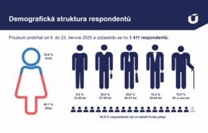 Ústečany drží ve městě rodina a příroda, ukázal průzkum 